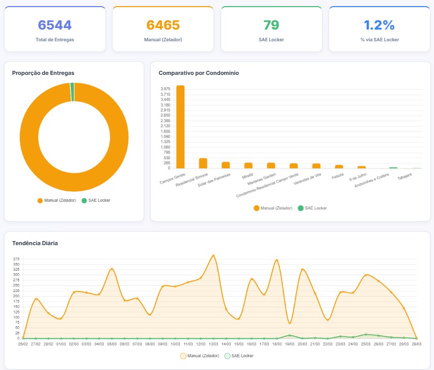 SAE Dashboard - Painel de Controle e Relatórios