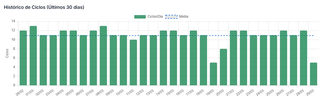 Acquatech Smart - Gráfico de Consumo de Água e Detecção de Vazamentos